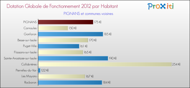 Montant des dotations globales de fonctionnement DGF par Habitant pour PIGNANS et les communes proches Comparaison des des dotations globales de fonctionnement DGF par habitant pour PIGNANS et les communes voisines