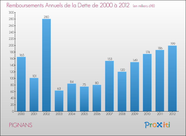 Evolution de l'annuité de la dette pour la commune de PIGNANS de 2000 à 2012 Annuités de la dette pour PIGNANS de 2000 à 2012