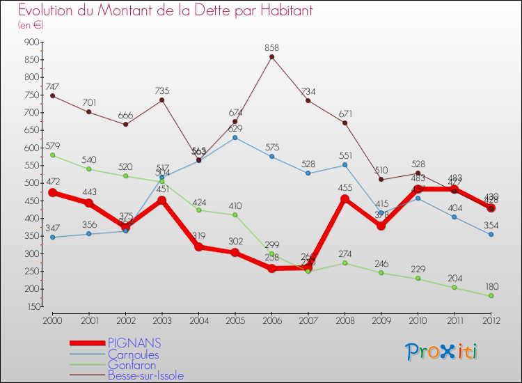 Evolution de la dette par habitant pour la commune de PIGNANS et les communes proches de 2000 à 2012 Comparaison de la dette par habitant pour PIGNANS et les communes voisines de 2000 à 2012