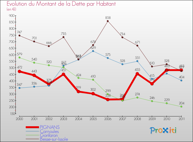 Evolution de la dette par habitant pour la commune de PIGNANS et les communes proches Comparaison de la dette par habitant pour PIGNANS et les communes voisines