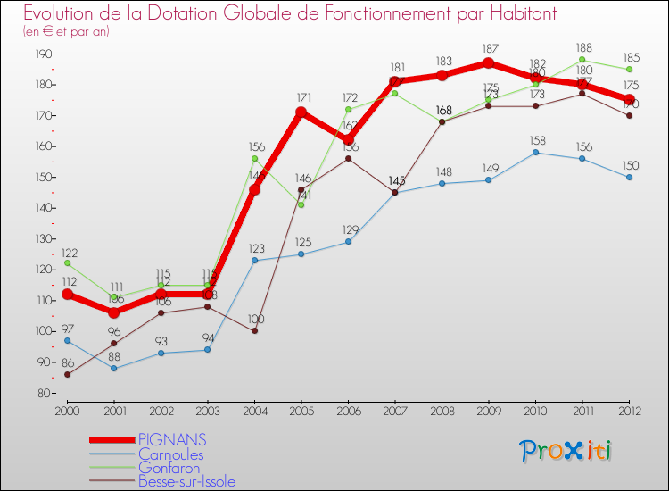 Evolution et montant de la dotation globale de fonctionnement par Habitant pour PIGNANS et les communes proches Comparaison des dotations globales de fonctionnement par habitant pour PIGNANS et les communes voisines