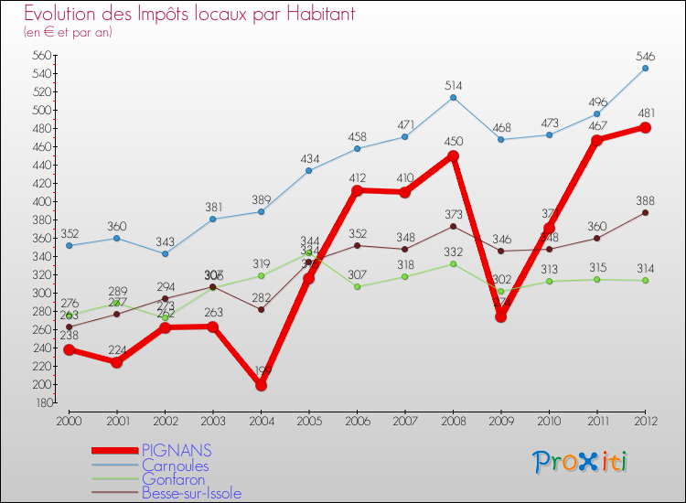 Evolution et montant des impôts locaux par Habitant pour PIGNANS et les communes proches Comparaison des impôts locaux par habitant pour PIGNANS et les communes voisines