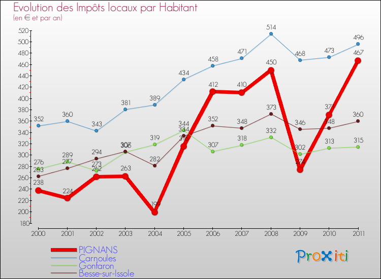 Evolution et montant des impôts locaux par Habitant pour PIGNANS et les communes proches Comparaison des impôts locaux par habitant pour PIGNANS et les communes voisines