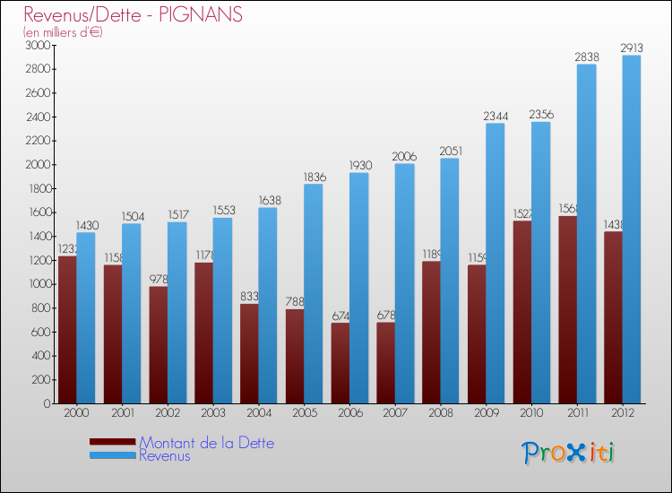 Evolution comparée de la dette et des revenus pour la commune de PIGNANS de 2000 à 2012 Comparaison de la dette et des revenus pour PIGNANS de 2000 à 2012