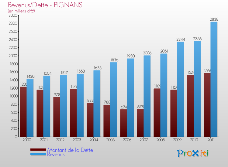 Evolution comparée de la dette et des revenus pour la commune de PIGNANS de 2000 à 2011 Comparaison de la dette et des revenus pour PIGNANS de 2000 à 2011
