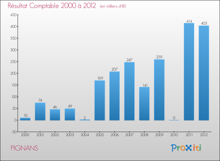 Evolution du résultat comptable pour la commune de PIGNANS de 2000 à 2012 Evolution du résultat comptable pour PIGNANS de 2000 à 2012