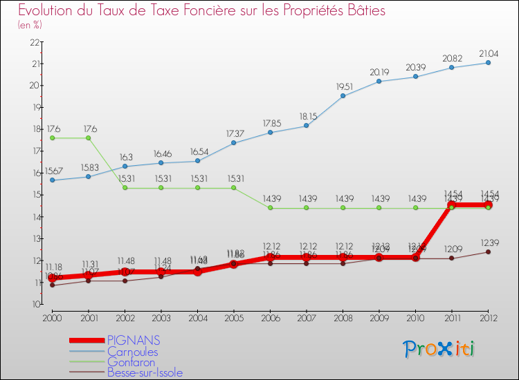 Evolution du taux de la taxe foncière sur le bati pour PIGNANS et les communes proches de 2000 à 2012 Comparaison des taux de taxe foncière sur le bati pour PIGNANS et les communes voisines de 2000 à 2012