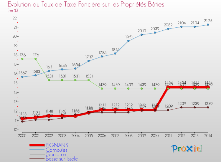 Evolution du taux de la taxe foncière sur le bati pour PIGNANS et les communes proches de 2000 à 2014 Comparaison des taux de taxe foncière sur le bati pour PIGNANS et les communes voisines de 2000 à 2014