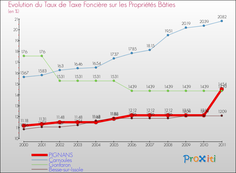 Evolution du taux de la taxe foncière sur le bati pour PIGNANS et les communes proches Comparaison des taux de taxe foncière sur le bati pour PIGNANS et les communes voisines