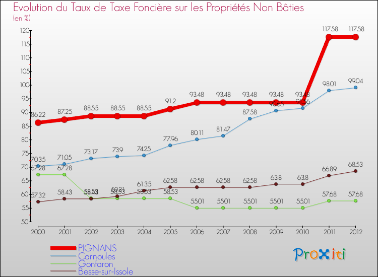 Evolution du taux de la taxe foncière sur les immeubles et terrains non batis pour PIGNANS et les communes proches de 2000 à 2012 Comparaison des taux de la taxe foncière sur les immeubles et terrains non batis pour PIGNANS et les communes voisines de 2000 à 2012