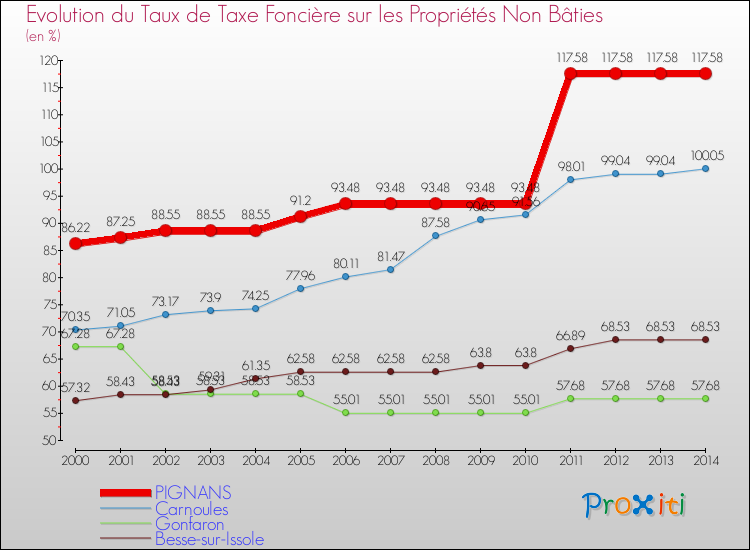 Evolution du taux de la taxe foncière sur les immeubles et terrains non batis pour PIGNANS et les communes proches de 2000 à 2014 Comparaison des taux de la taxe foncière sur les immeubles et terrains non batis pour PIGNANS et les communes voisines de 2000 à 2014