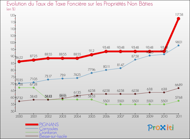 Evolution du taux de la taxe foncière sur les immeubles et terrains non batis pour PIGNANS et les communes proches Comparaison des taux de la taxe foncière sur les immeubles et terrains non batis pour PIGNANS et les communes voisines