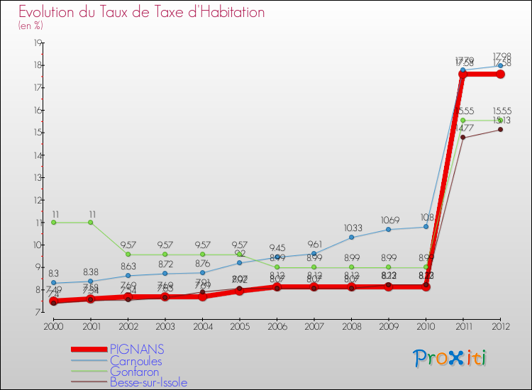Evolution du taux de la taxe d'habitation pour PIGNANS et les communes proches Comparaison des taux de la taxe d'habitation pour PIGNANS et les communes voisines