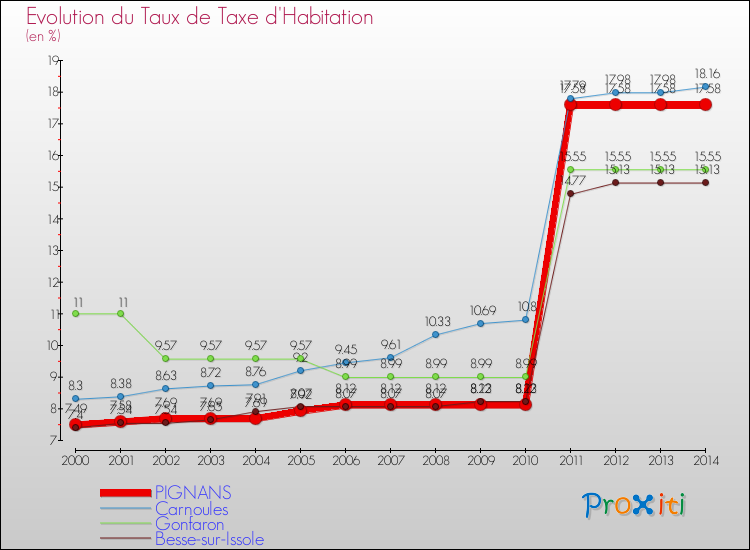 Evolution du taux de la taxe d'habitation pour PIGNANS et les communes proches de 2000 à 2014 Comparaison des taux de la taxe d'habitation pour PIGNANS et les communes voisines de 2000 à 2014