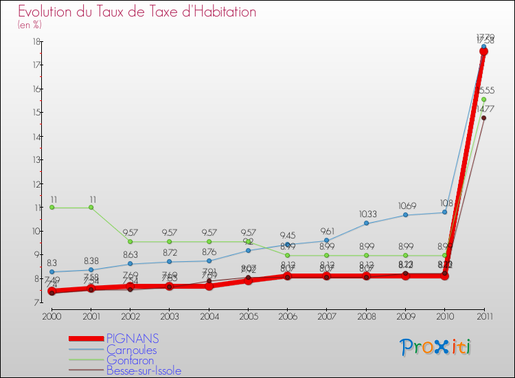 Evolution du taux de la taxe d'habitation pour PIGNANS et les communes proches Comparaison des taux de la taxe d'habitation pour PIGNANS et les communes voisines