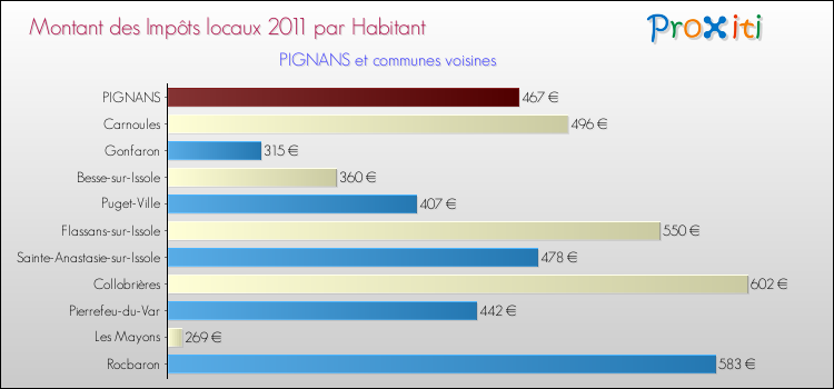 Montant des impôts locaux par Habitant pour PIGNANS et les communes proches Comparaison des impôts locaux par habitant pour PIGNANS et les communes voisines