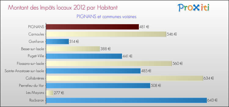 Montant des impôts locaux par Habitant pour PIGNANS et les communes proches Comparaison des impôts locaux par habitant pour PIGNANS et les communes voisines