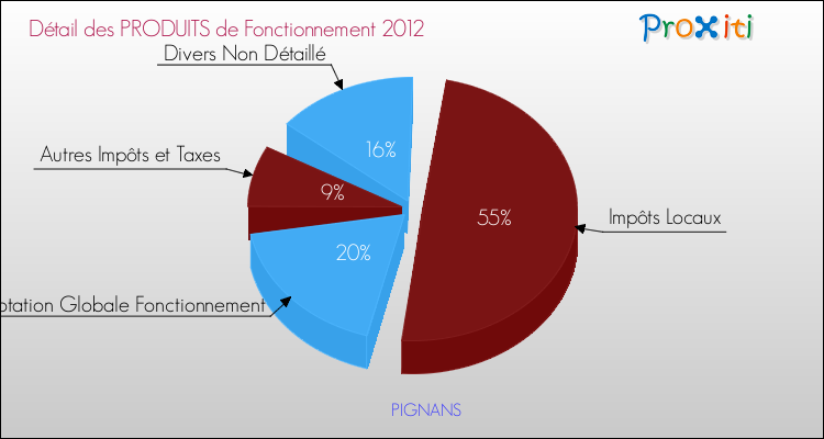 Décomposition du Budget de Fonctionnement 2012 de la commune de PIGNANS Budget de Fonctionnement 2012 pour la commune de PIGNANS