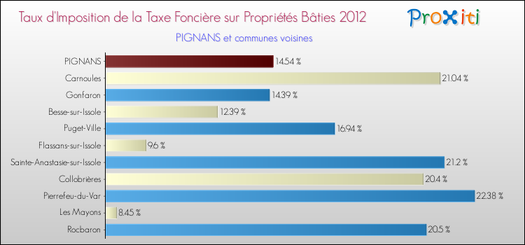 Taux d'imposition de la taxe foncière sur le bati 2012 pour PIGNANS et les communes proches Comparaison des taux d'imposition de la taxe foncière sur le bati 2012 pour PIGNANS et les communes voisines
