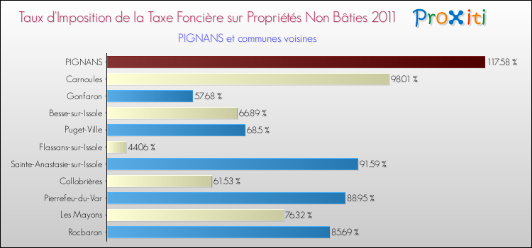 Taux d'imposition de la taxe foncière sur les immeubles et terrains non batis 2011 pour PIGNANS et les communes proches Comparaison des taux d'imposition de la taxe foncière sur les immeubles et terrains non batis 2011 pour PIGNANS et les communes voisines