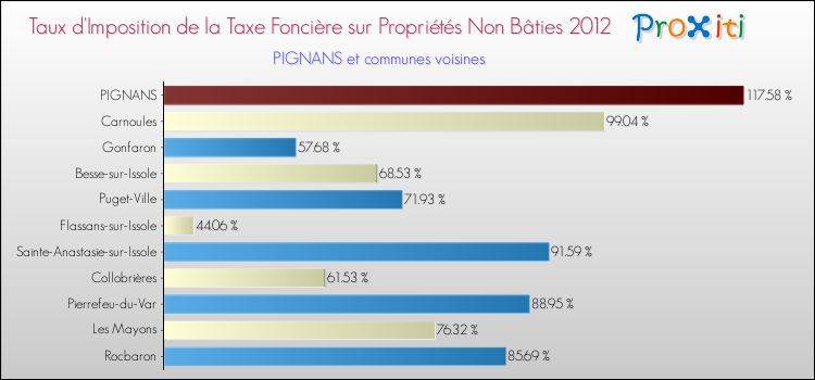 Taux d'imposition de la taxe foncière sur les immeubles et terrains non batis 2012 pour PIGNANS et les communes proches Comparaison des taux d'imposition de la taxe foncière sur les immeubles et terrains non batis 2012 pour PIGNANS et les communes voisines