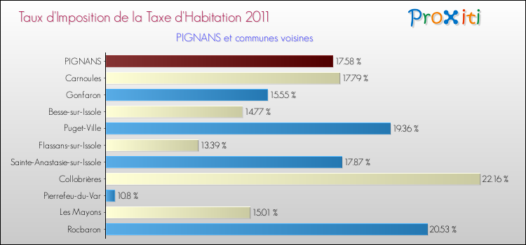 Taux d'imposition de la taxe d'habitation 2011 pour PIGNANS et les communes proches Comparaison des taux d'imposition de la taxe d'habitation 2011 pour PIGNANS et les communes voisines