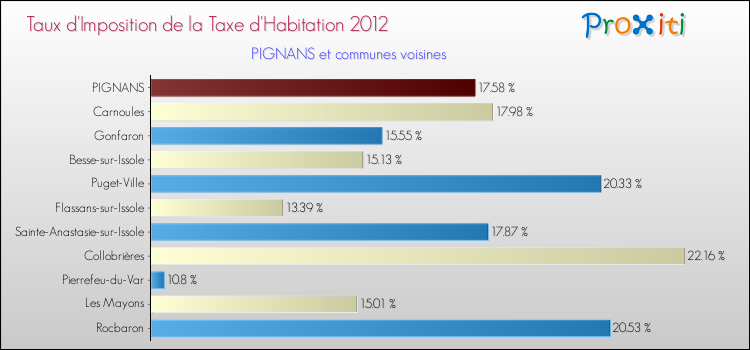 Taux d'imposition de la taxe d'habitation 2012 pour PIGNANS et les communes proches Comparaison des taux d'imposition de la taxe d'habitation 2012 pour PIGNANS et les communes voisines