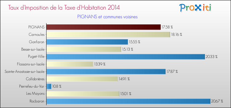 Taux d'imposition de la taxe d'habitation 2014 pour PIGNANS et les communes proches Comparaison des taux d'imposition de la taxe d'habitation 2014 pour PIGNANS et les communes voisines