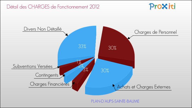 Décomposition des Charges de Fonctionnement 2012 de la commune de PLAN-D'AUPS-SAINTE-BAUME Charges de Fonctionnement 2012 pour la commune de PLAN-D'AUPS-SAINTE-BAUME