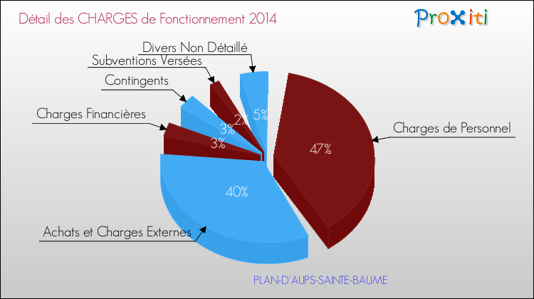 Décomposition des Charges de Fonctionnement 2014 de la commune de PLAN-D'AUPS-SAINTE-BAUME Charges de Fonctionnement 2014 pour la commune de PLAN-D'AUPS-SAINTE-BAUME