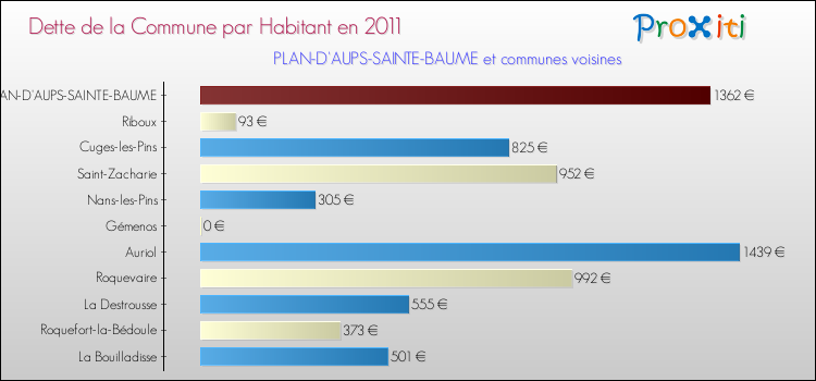Dette par habitant de la commune en 2011 pour PLAN-D'AUPS-SAINTE-BAUME et les communes proches Comparaison de la dette par habitant de la commune en 2011 pour PLAN-D'AUPS-SAINTE-BAUME et les communes voisines