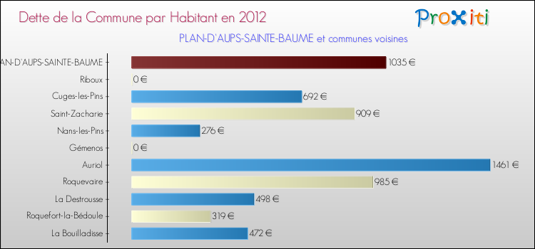 Dette par habitant de la commune en 2012 pour PLAN-D'AUPS-SAINTE-BAUME et les communes proches Comparaison de la dette par habitant de la commune en 2012 pour PLAN-D'AUPS-SAINTE-BAUME et les communes voisines