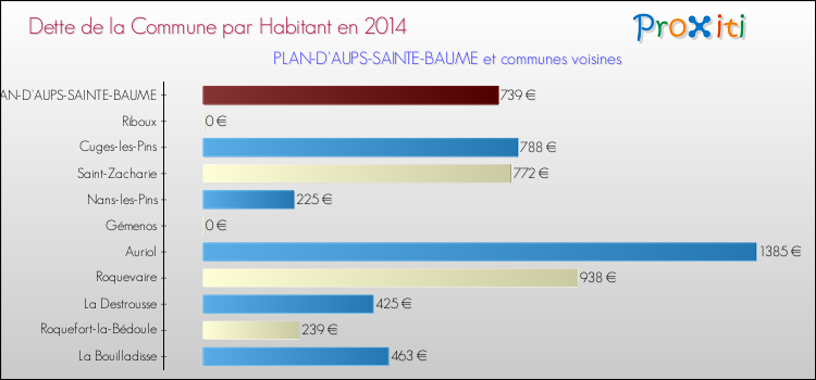 Dette par habitant de la commune en 2014 pour PLAN-D'AUPS-SAINTE-BAUME et les communes proches Comparaison de la dette par habitant de la commune en 2014 pour PLAN-D'AUPS-SAINTE-BAUME et les communes voisines