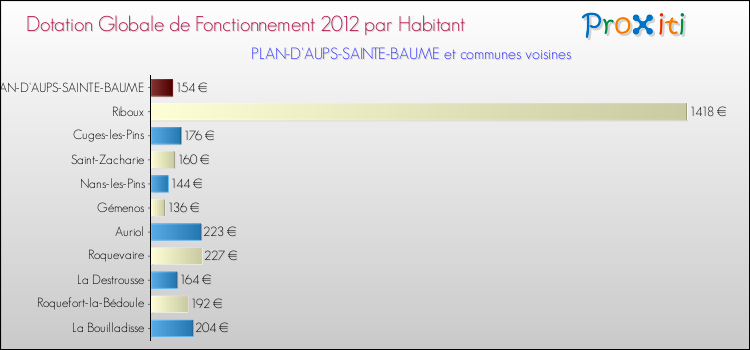 Montant des dotations globales de fonctionnement DGF par Habitant pour PLAN-D'AUPS-SAINTE-BAUME et les communes proches Comparaison des des dotations globales de fonctionnement DGF par habitant pour PLAN-D'AUPS-SAINTE-BAUME et les communes voisines