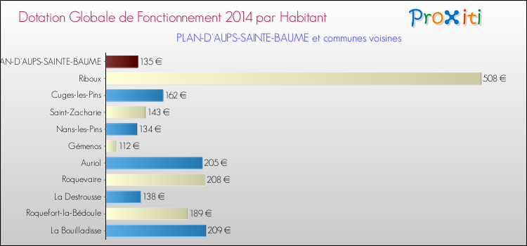 Montant des dotations globales de fonctionnement DGF par Habitant pour PLAN-D'AUPS-SAINTE-BAUME et les communes proches en 2014. Comparaison des des dotations globales de fonctionnement DGF par habitant pour PLAN-D'AUPS-SAINTE-BAUME et les communes voisines en 2014.