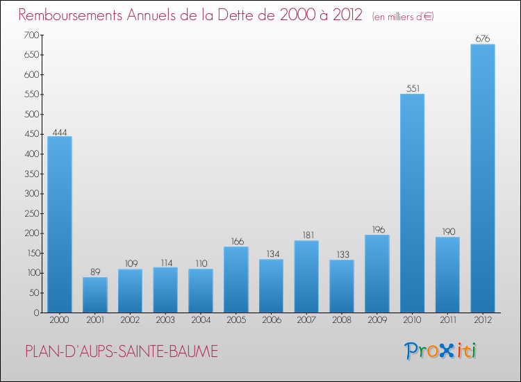 Evolution de l'annuité de la dette pour la commune de PLAN-D'AUPS-SAINTE-BAUME de 2000 à 2012 Annuités de la dette pour PLAN-D'AUPS-SAINTE-BAUME de 2000 à 2012