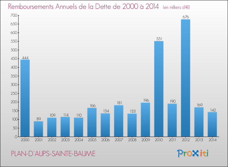 Evolution de l'annuité de la dette pour la commune de PLAN-D'AUPS-SAINTE-BAUME de 2000 à 2014 Annuités de la dette pour PLAN-D'AUPS-SAINTE-BAUME de 2000 à 2014