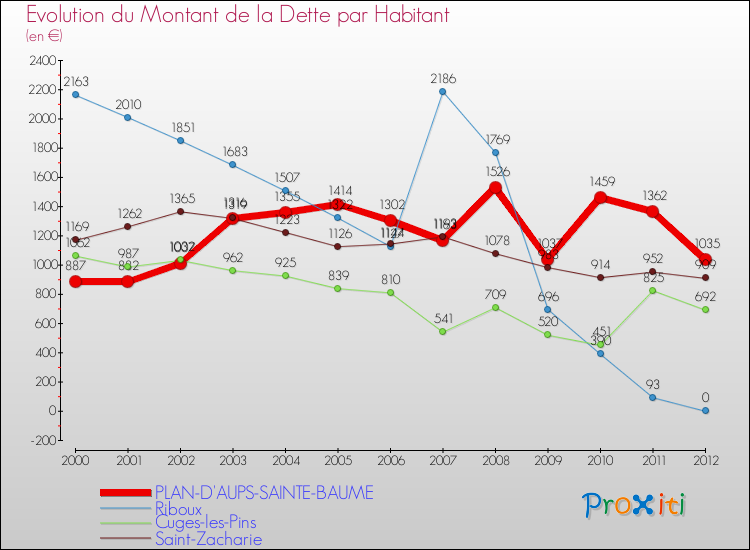 Evolution de la dette par habitant pour la commune de PLAN-D'AUPS-SAINTE-BAUME et les communes proches de 2000 à 2012 Comparaison de la dette par habitant pour PLAN-D'AUPS-SAINTE-BAUME et les communes voisines de 2000 à 2012