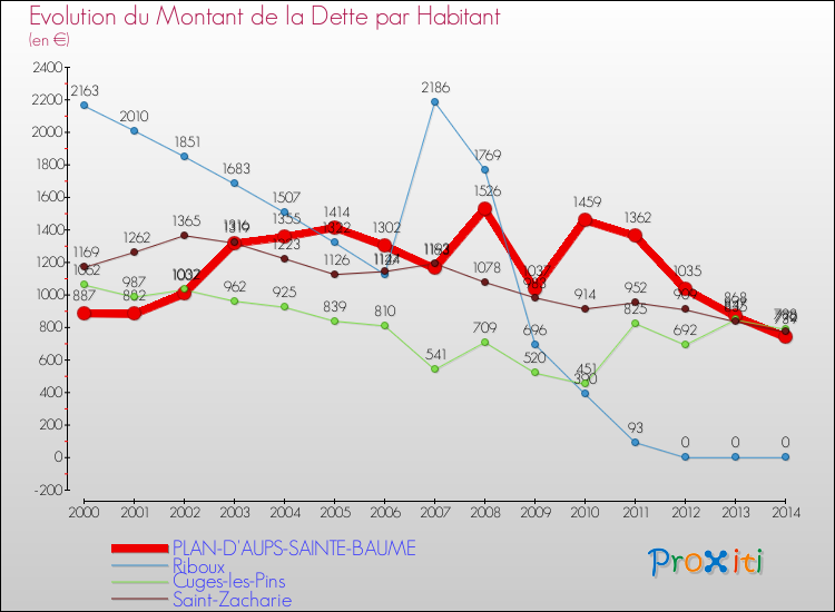 Evolution de la dette par habitant pour la commune de PLAN-D'AUPS-SAINTE-BAUME et les communes proches de 2000 à 2014 Comparaison de la dette par habitant pour PLAN-D'AUPS-SAINTE-BAUME et les communes voisines de 2000 à 2014