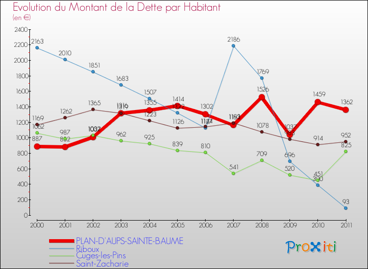 Evolution de la dette par habitant pour la commune de PLAN-D'AUPS-SAINTE-BAUME et les communes proches Comparaison de la dette par habitant pour PLAN-D'AUPS-SAINTE-BAUME et les communes voisines