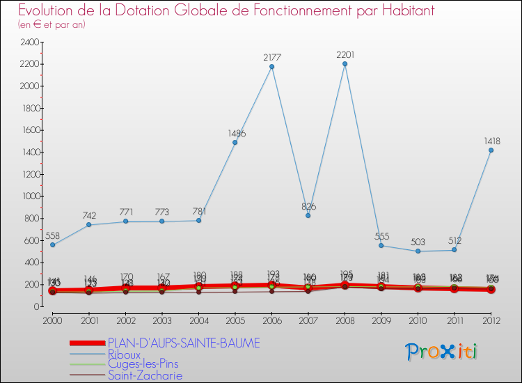 Evolution et montant de la dotation globale de fonctionnement par Habitant pour PLAN-D'AUPS-SAINTE-BAUME et les communes proches Comparaison des dotations globales de fonctionnement par habitant pour PLAN-D'AUPS-SAINTE-BAUME et les communes voisines