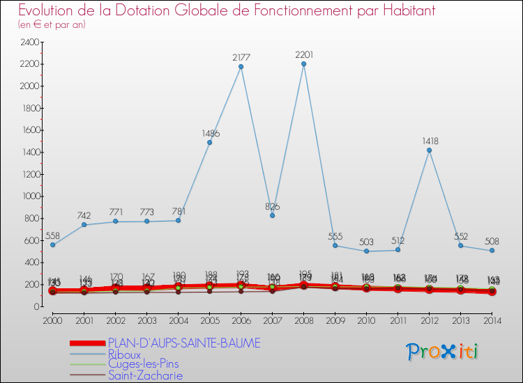 Evolution et montant de la dotation globale de fonctionnement par Habitant pour PLAN-D'AUPS-SAINTE-BAUME et les communes proches de 2000 à 2014. Comparaison des dotations globales de fonctionnement par habitant pour PLAN-D'AUPS-SAINTE-BAUME et les communes voisines de 2000 à 2014.