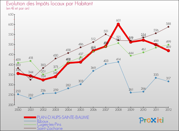 Evolution et montant des impôts locaux par Habitant pour PLAN-D'AUPS-SAINTE-BAUME et les communes proches Comparaison des impôts locaux par habitant pour PLAN-D'AUPS-SAINTE-BAUME et les communes voisines