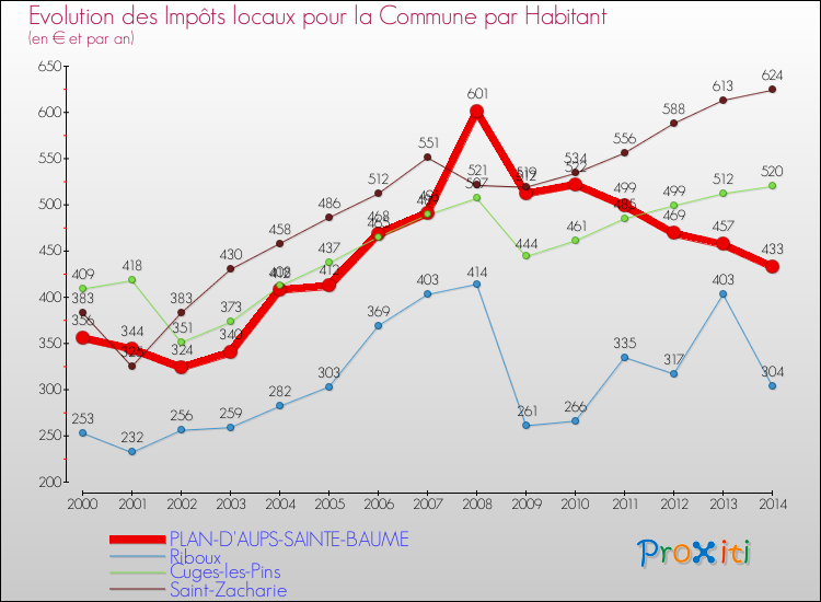 Evolution et montant des impôts locaux par Habitant pour PLAN-D'AUPS-SAINTE-BAUME et les communes proches de 2000 à 2014 Comparaison des impôts locaux par habitant pour PLAN-D'AUPS-SAINTE-BAUME et les communes voisines de 2000 à 2014