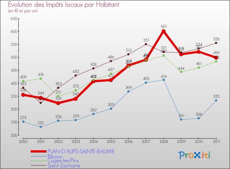 Evolution et montant des impôts locaux par Habitant pour PLAN-D'AUPS-SAINTE-BAUME et les communes proches Comparaison des impôts locaux par habitant pour PLAN-D'AUPS-SAINTE-BAUME et les communes voisines