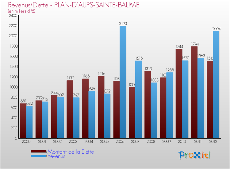 Evolution comparée de la dette et des revenus pour la commune de PLAN-D'AUPS-SAINTE-BAUME de 2000 à 2012 Comparaison de la dette et des revenus pour PLAN-D'AUPS-SAINTE-BAUME de 2000 à 2012