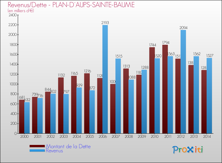 Evolution comparée de la dette et des revenus pour la commune de PLAN-D'AUPS-SAINTE-BAUME de 2000 à 2014 Comparaison de la dette et des revenus pour PLAN-D'AUPS-SAINTE-BAUME de 2000 à 2014
