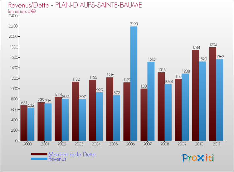 Evolution comparée de la dette et des revenus pour la commune de PLAN-D'AUPS-SAINTE-BAUME de 2000 à 2011 Comparaison de la dette et des revenus pour PLAN-D'AUPS-SAINTE-BAUME de 2000 à 2011