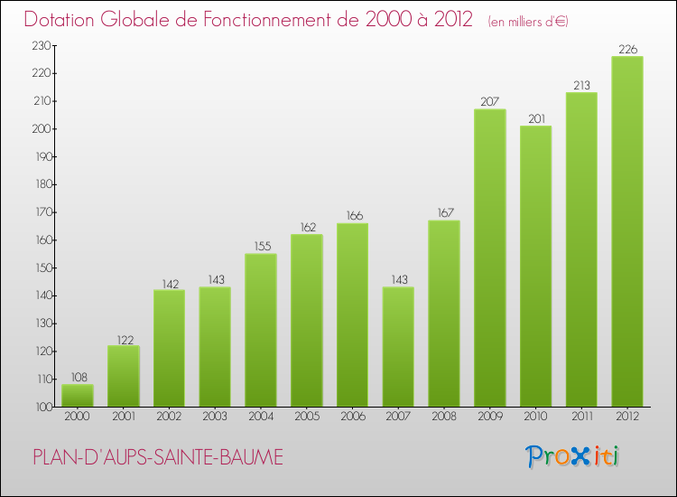 Evolution du montant de la Dotation Globale de Fonctionnement pour la commune de PLAN-D'AUPS-SAINTE-BAUME de 2000 à 2012 Evolution du montant de la Dotation Globale de Fonctionnement pour PLAN-D'AUPS-SAINTE-BAUME de 2000 à 2012