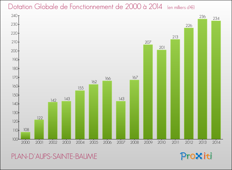 Evolution du montant de la Dotation Globale de Fonctionnement pour la commune de PLAN-D'AUPS-SAINTE-BAUME de 2000 à 2014 Evolution du montant de la Dotation Globale de Fonctionnement pour PLAN-D'AUPS-SAINTE-BAUME de 2000 à 2014